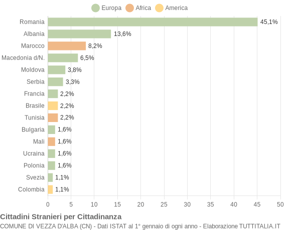 Grafico cittadinanza stranieri - Vezza d'Alba 2022