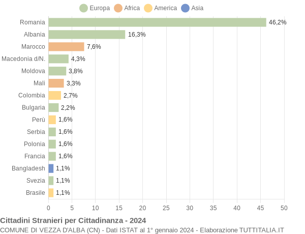 Grafico cittadinanza stranieri - Vezza d'Alba 2024