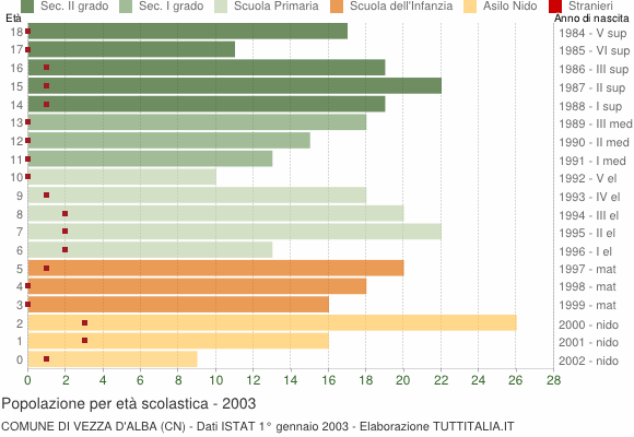 Grafico Popolazione in età scolastica - Vezza d'Alba 2003