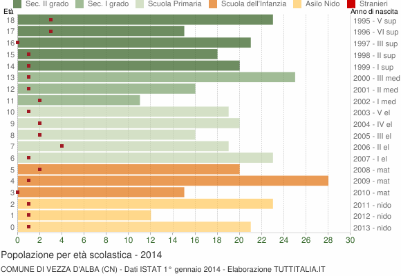 Grafico Popolazione in età scolastica - Vezza d'Alba 2014