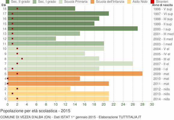 Grafico Popolazione in età scolastica - Vezza d'Alba 2015