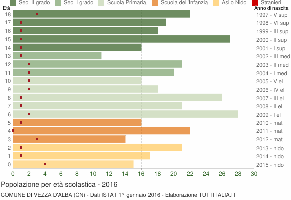 Grafico Popolazione in età scolastica - Vezza d'Alba 2016