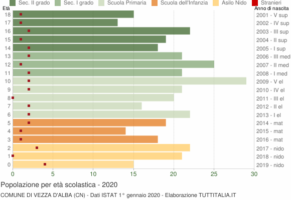 Grafico Popolazione in età scolastica - Vezza d'Alba 2020