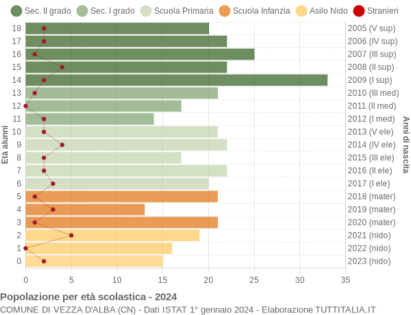 Grafico Popolazione in età scolastica - Vezza d'Alba 2024