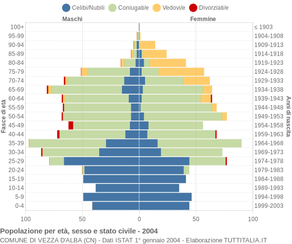 Grafico Popolazione per età, sesso e stato civile Comune di Vezza d'Alba (CN)