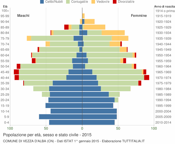 Grafico Popolazione per età, sesso e stato civile Comune di Vezza d'Alba (CN)