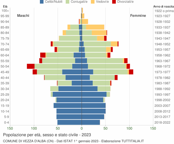 Grafico Popolazione per età, sesso e stato civile Comune di Vezza d'Alba (CN)