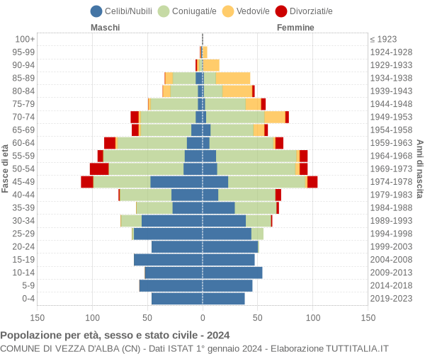 Grafico Popolazione per età, sesso e stato civile Comune di Vezza d'Alba (CN)