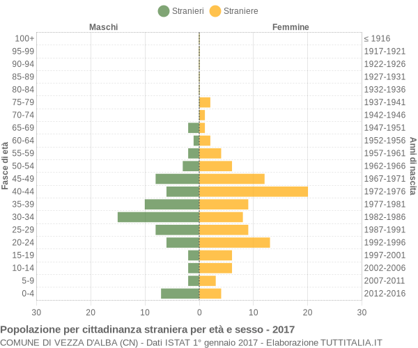 Grafico cittadini stranieri - Vezza d'Alba 2017