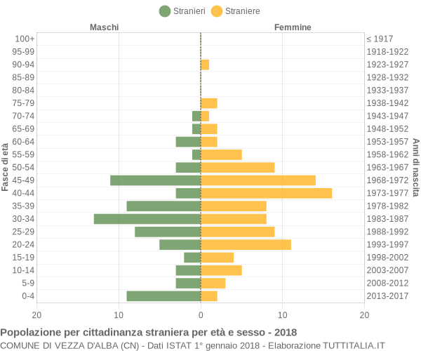 Grafico cittadini stranieri - Vezza d'Alba 2018