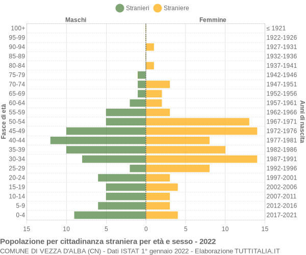 Grafico cittadini stranieri - Vezza d'Alba 2022