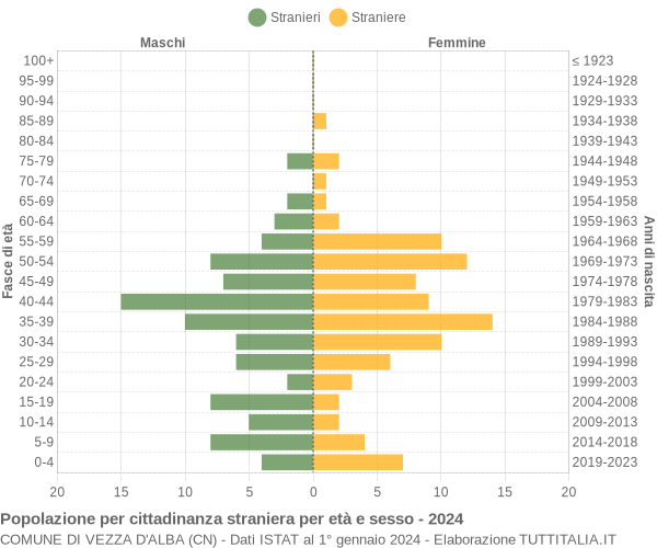 Grafico cittadini stranieri - Vezza d'Alba 2024