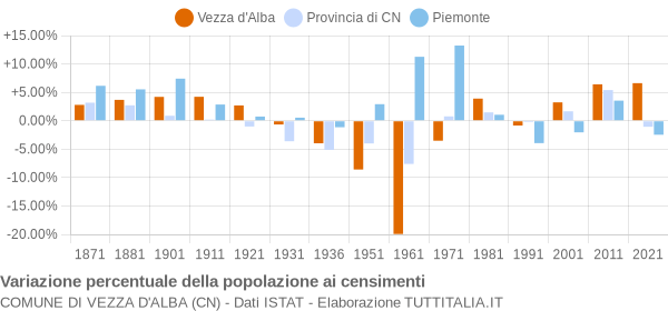 Grafico variazione percentuale della popolazione Comune di Vezza d'Alba (CN)