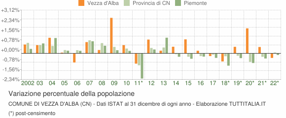 Variazione percentuale della popolazione Comune di Vezza d'Alba (CN)