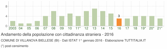 Grafico andamento popolazione stranieri Comune di Villanova Biellese (BI)
