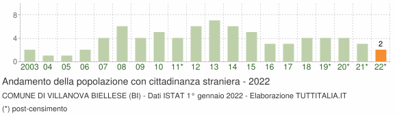 Grafico andamento popolazione stranieri Comune di Villanova Biellese (BI)