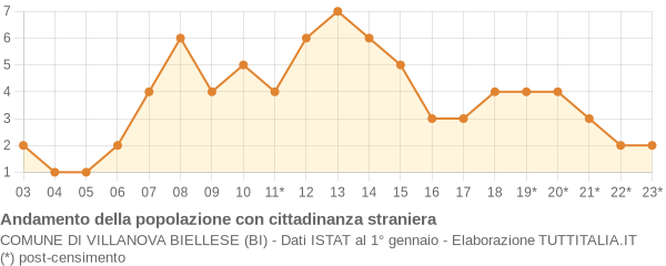 Andamento popolazione stranieri Comune di Villanova Biellese (BI)