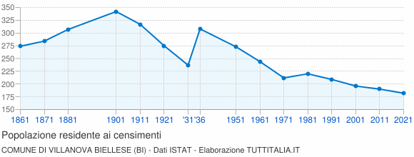 Grafico andamento storico popolazione Comune di Villanova Biellese (BI)