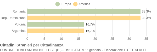 Grafico cittadinanza stranieri - Villanova Biellese 2014