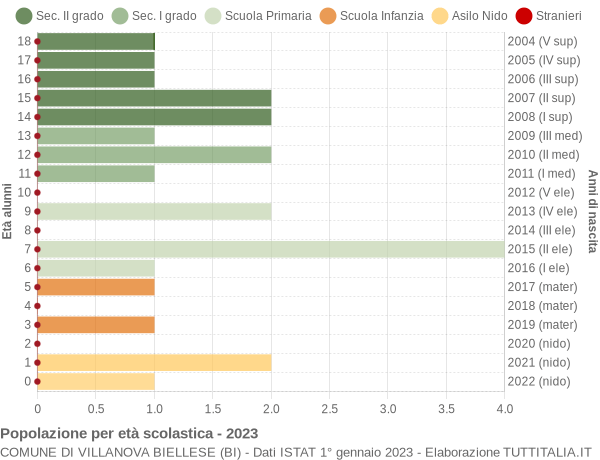 Grafico Popolazione in età scolastica - Villanova Biellese 2023