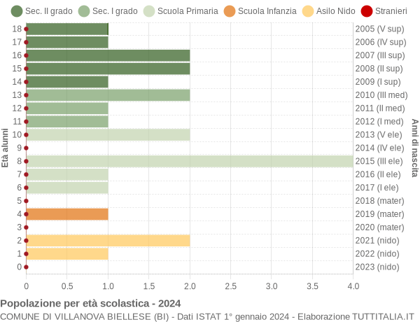 Grafico Popolazione in età scolastica - Villanova Biellese 2024