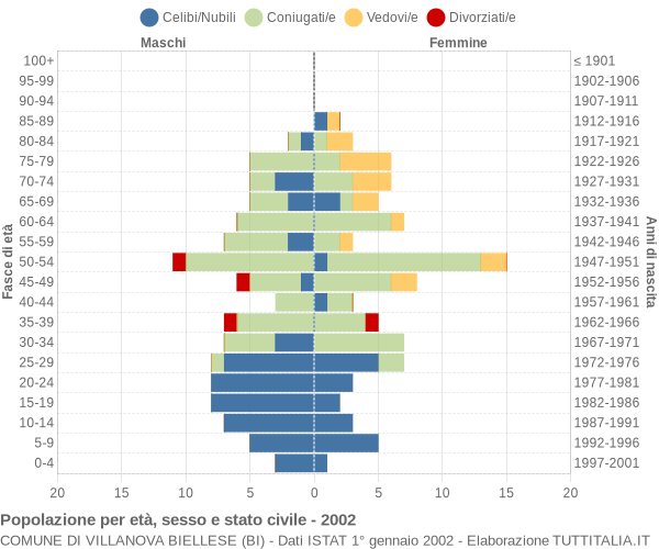 Grafico Popolazione per età, sesso e stato civile Comune di Villanova Biellese (BI)