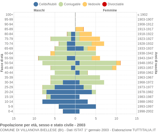 Grafico Popolazione per età, sesso e stato civile Comune di Villanova Biellese (BI)