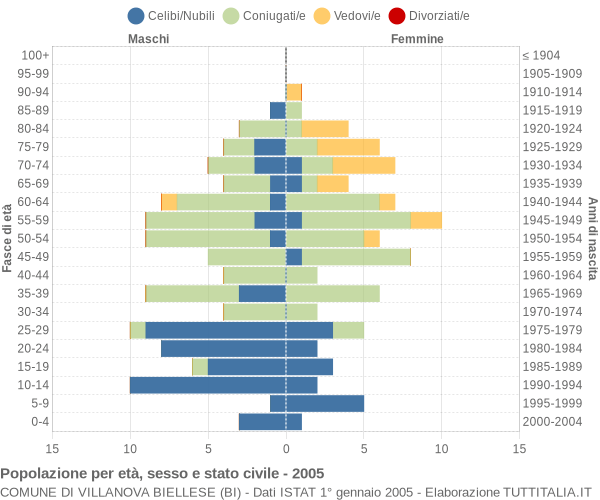 Grafico Popolazione per età, sesso e stato civile Comune di Villanova Biellese (BI)