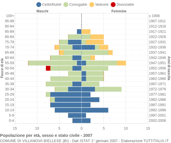 Grafico Popolazione per età, sesso e stato civile Comune di Villanova Biellese (BI)