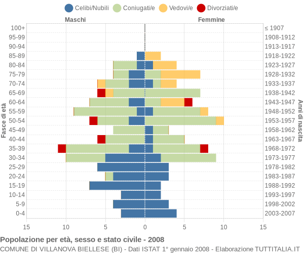 Grafico Popolazione per età, sesso e stato civile Comune di Villanova Biellese (BI)