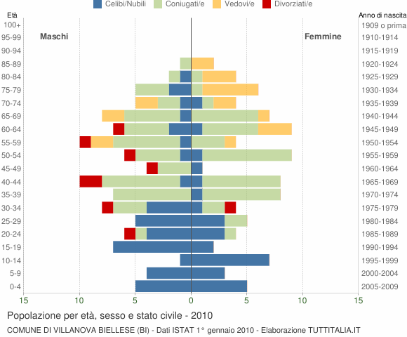 Grafico Popolazione per età, sesso e stato civile Comune di Villanova Biellese (BI)