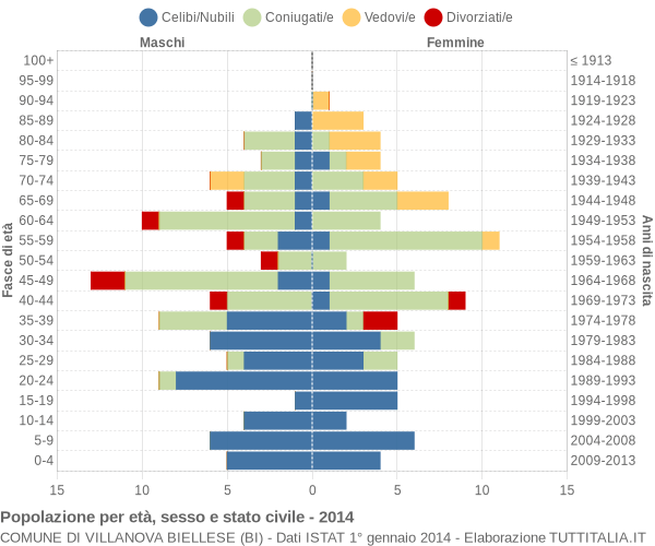 Grafico Popolazione per età, sesso e stato civile Comune di Villanova Biellese (BI)