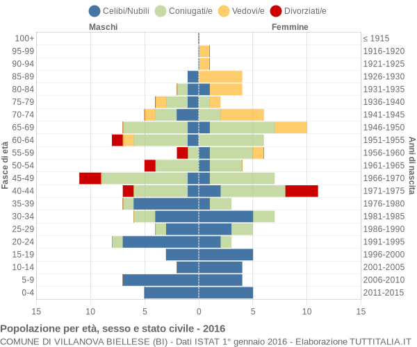 Grafico Popolazione per età, sesso e stato civile Comune di Villanova Biellese (BI)