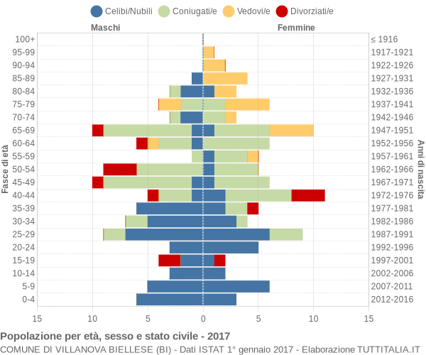 Grafico Popolazione per età, sesso e stato civile Comune di Villanova Biellese (BI)