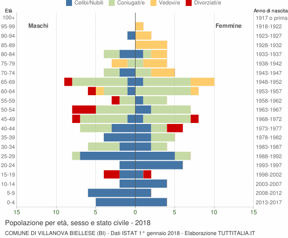Grafico Popolazione per età, sesso e stato civile Comune di Villanova Biellese (BI)