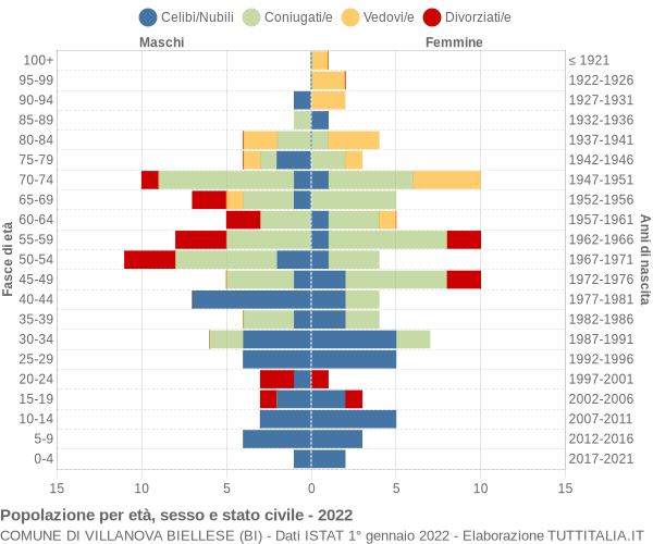 Grafico Popolazione per età, sesso e stato civile Comune di Villanova Biellese (BI)