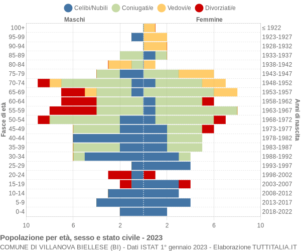 Grafico Popolazione per età, sesso e stato civile Comune di Villanova Biellese (BI)