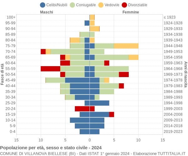 Grafico Popolazione per età, sesso e stato civile Comune di Villanova Biellese (BI)