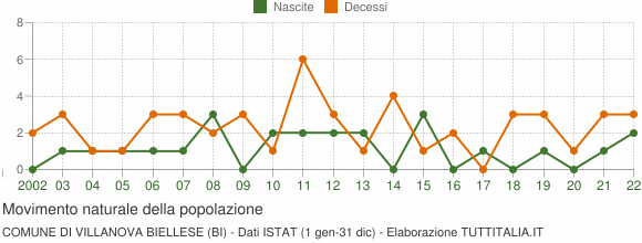 Grafico movimento naturale della popolazione Comune di Villanova Biellese (BI)