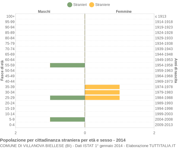 Grafico cittadini stranieri - Villanova Biellese 2014