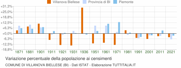 Grafico variazione percentuale della popolazione Comune di Villanova Biellese (BI)
