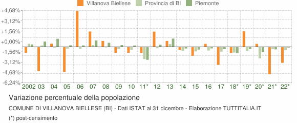 Variazione percentuale della popolazione Comune di Villanova Biellese (BI)