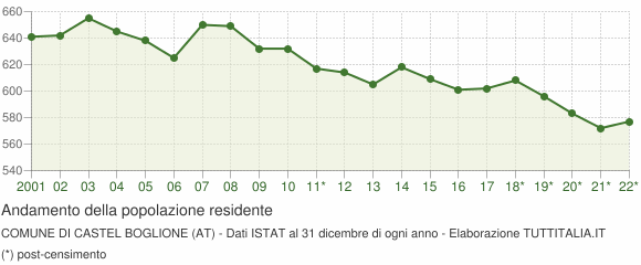 Andamento popolazione Comune di Castel Boglione (AT)
