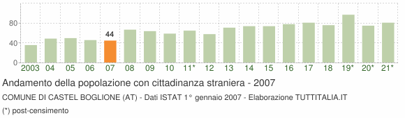 Grafico andamento popolazione stranieri Comune di Castel Boglione (AT)