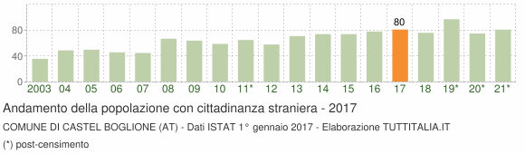 Grafico andamento popolazione stranieri Comune di Castel Boglione (AT)
