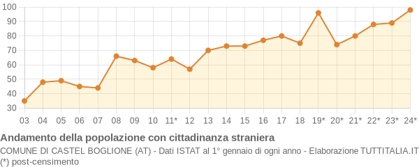 Andamento popolazione stranieri Comune di Castel Boglione (AT)