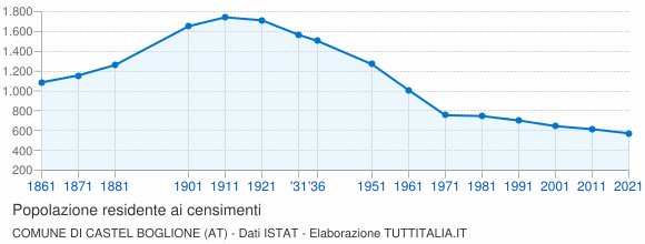 Grafico andamento storico popolazione Comune di Castel Boglione (AT)