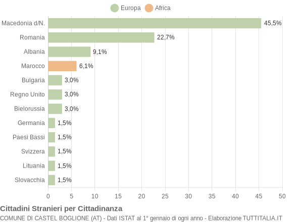 Grafico cittadinanza stranieri - Castel Boglione 2008