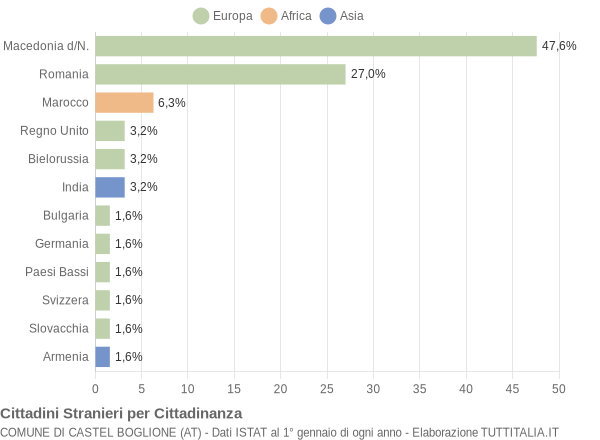 Grafico cittadinanza stranieri - Castel Boglione 2009