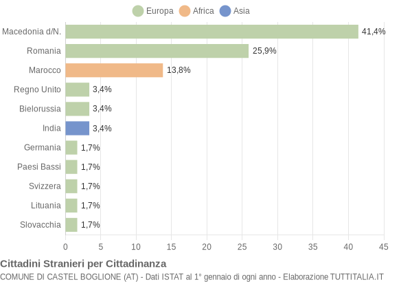 Grafico cittadinanza stranieri - Castel Boglione 2010